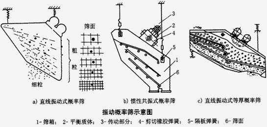 礦用概率篩示意圖